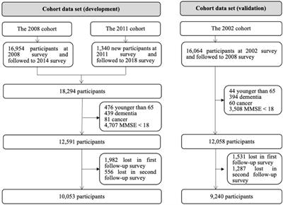 Derivation and Validation of the Cognitive Impairment Prediction Model in Older Adults: A National Cohort Study